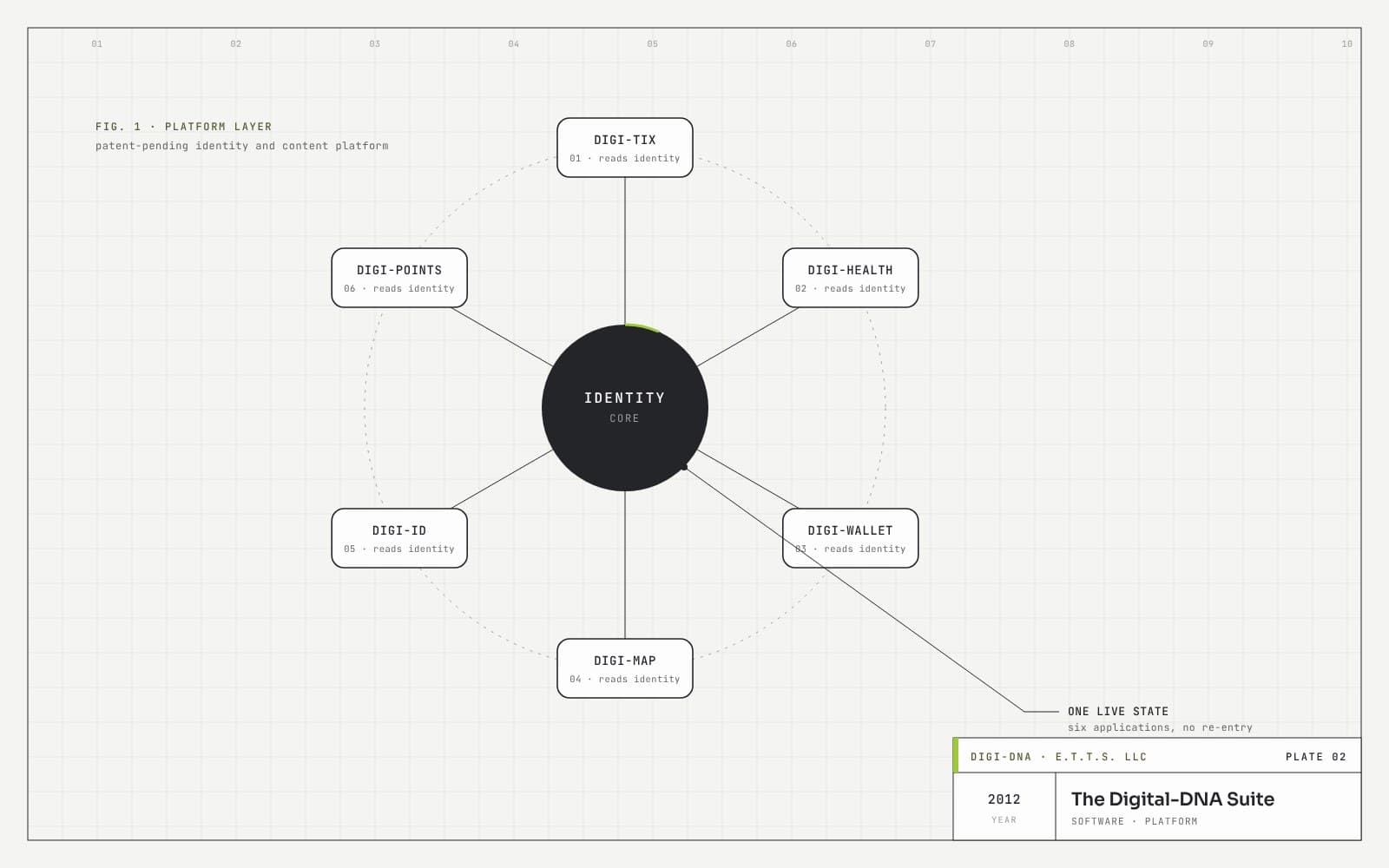 The Digital-DNA Suite — six coordinated applications (Tix, Health, Wallet, Map, ID, Points) on one identity carrier.