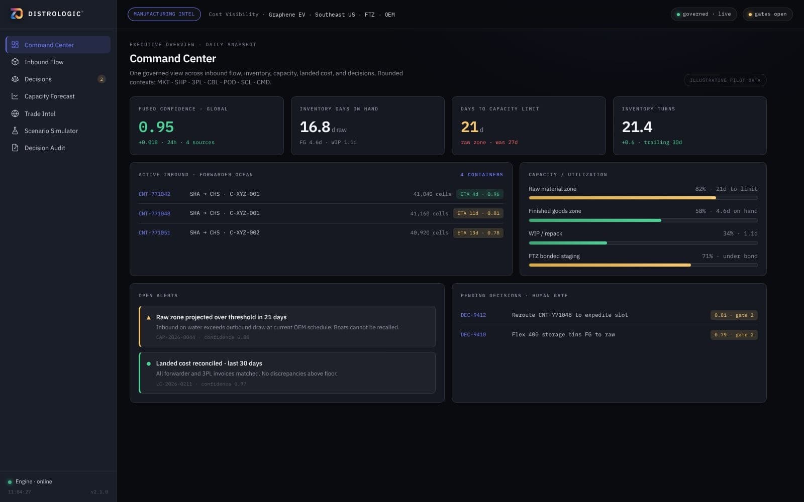 Manufacturing command center with confidence, inventory, capacity, and approval gates.