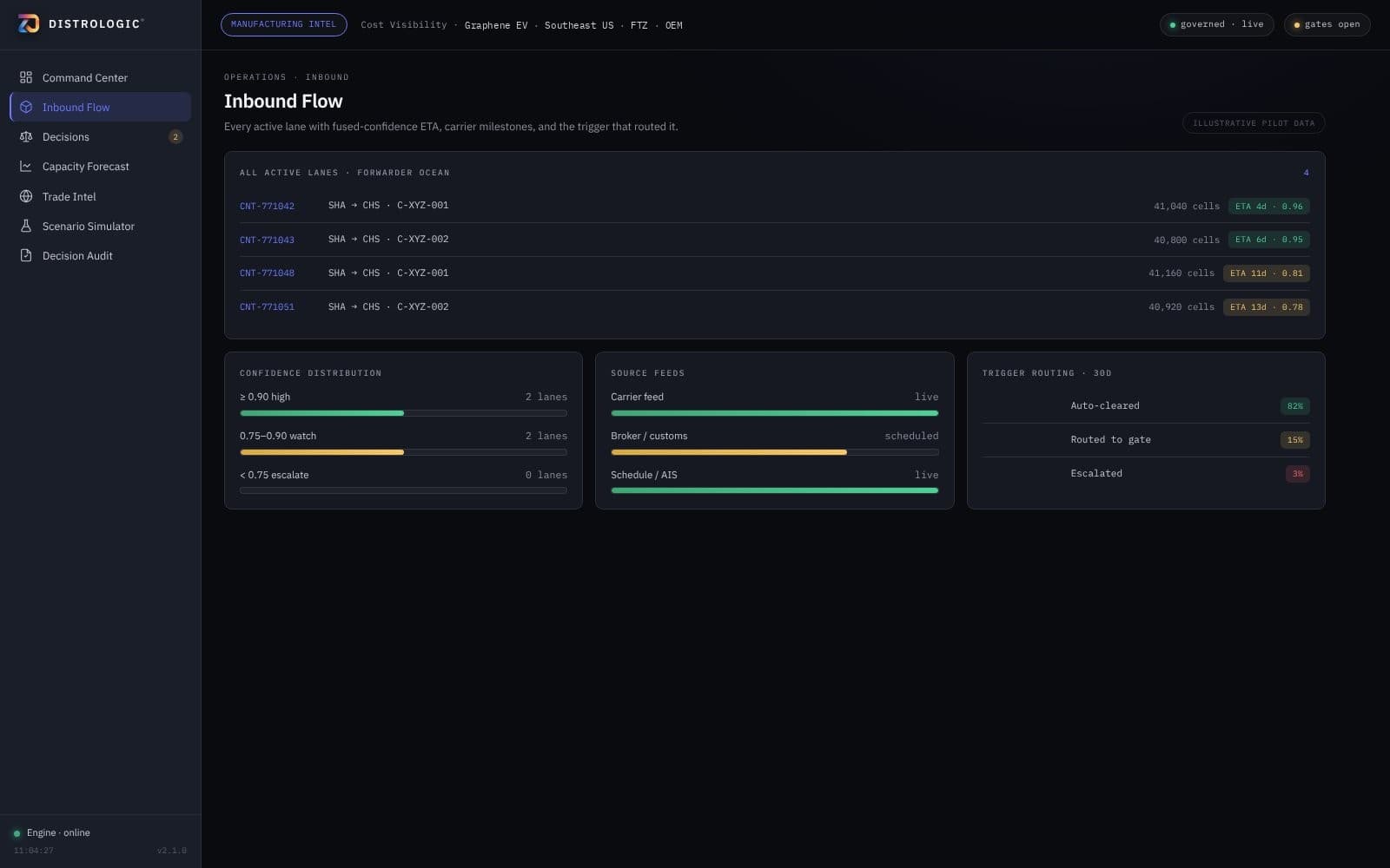 Inbound flow table of ocean lanes with confidence-scored ETAs.