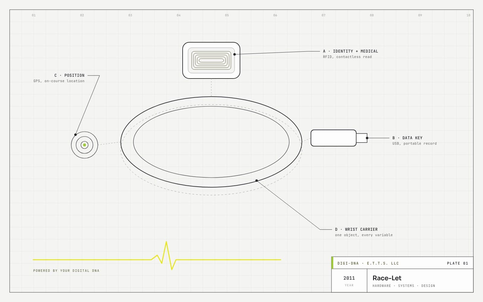 Race-Let wrist-worn wearable — RFID and USB key carrying identity, medical, and GPS data.