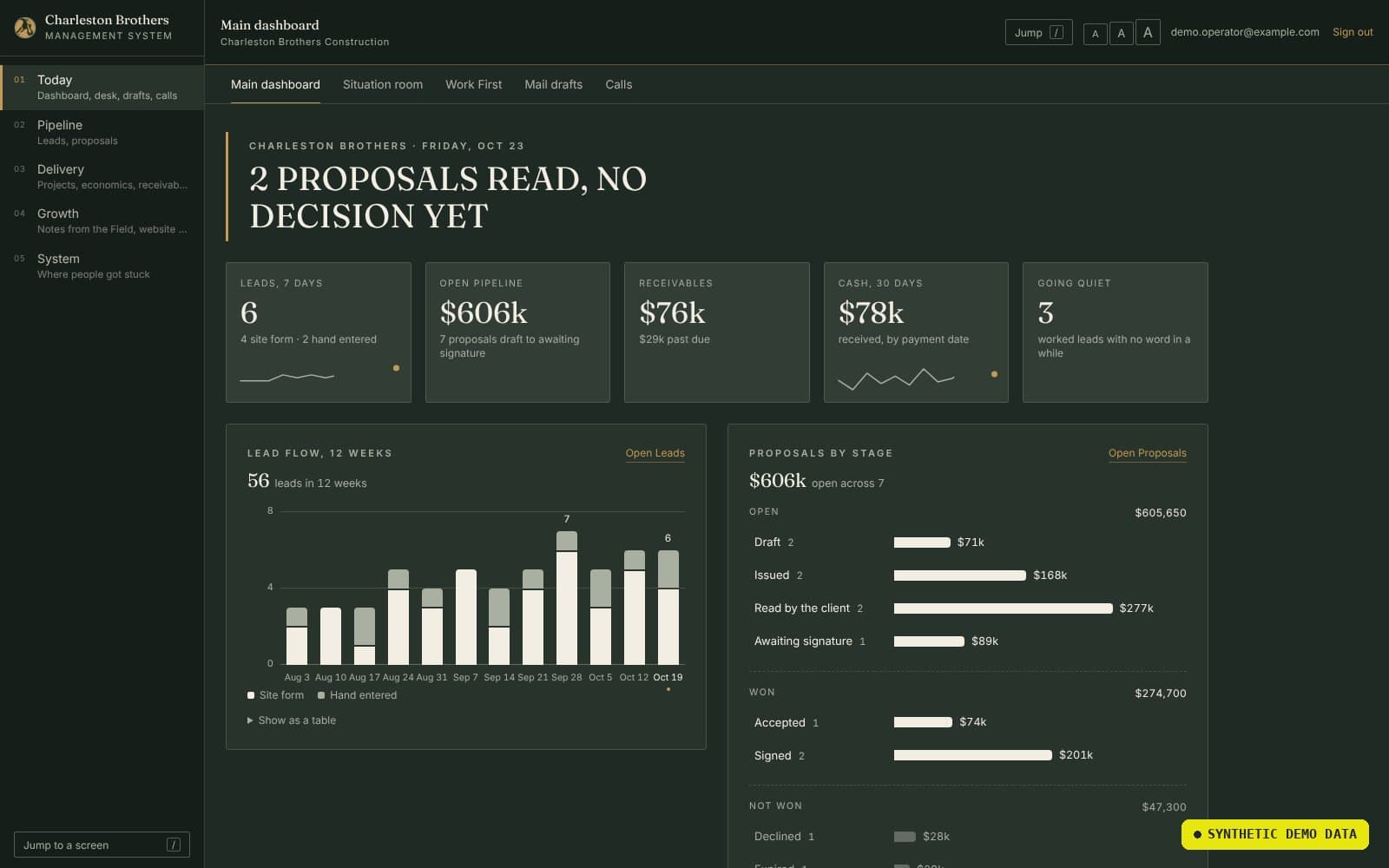 Operating console for a general contractor: leads, open pipeline, receivables and cash tiles above a twelve-week lead-flow chart and proposals grouped by stage.