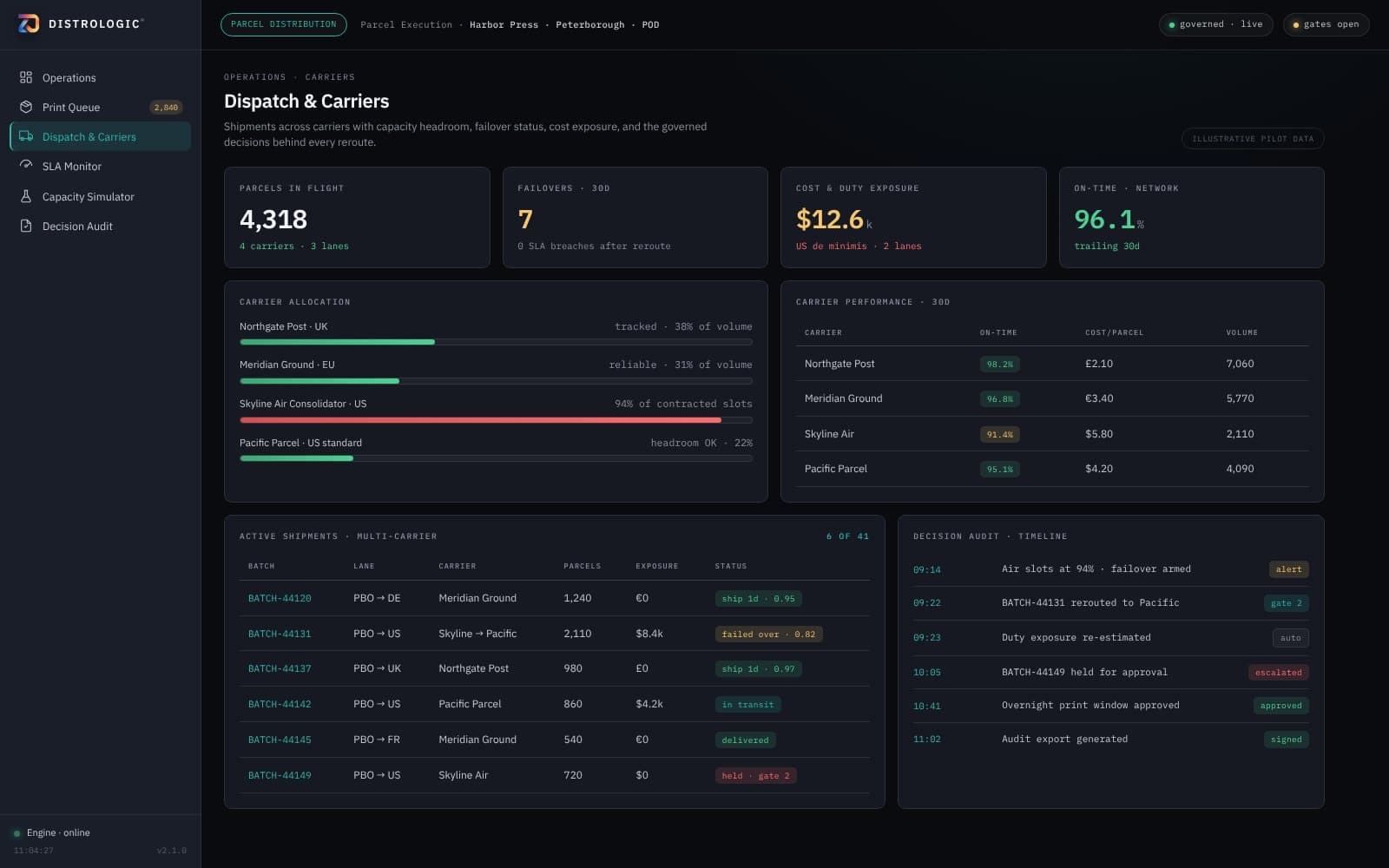 Logistics control view showing shipments across several carriers with a failover route and an audit timeline.