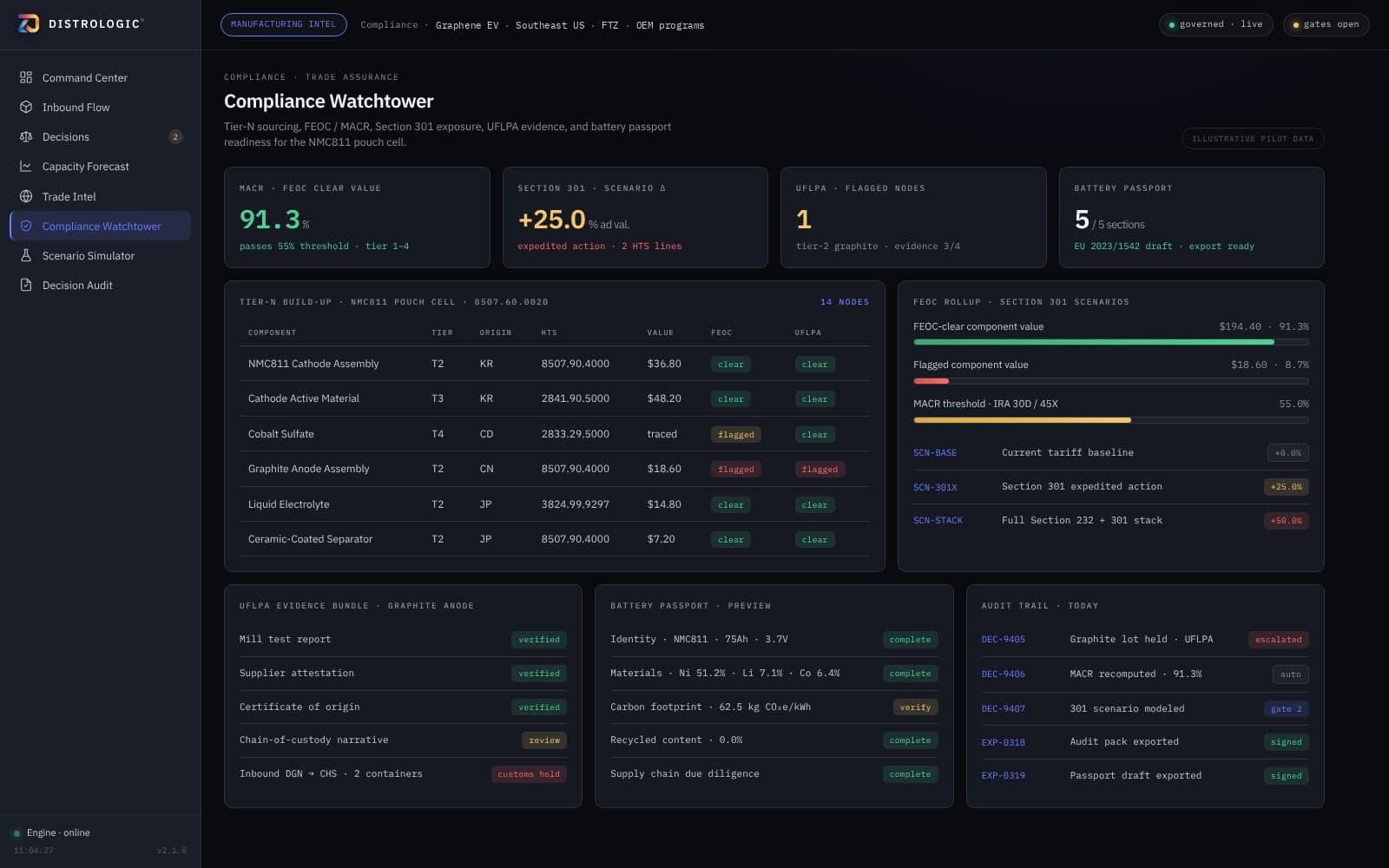 Watchtower compliance console for Graphene EV, illustrative pilot data.