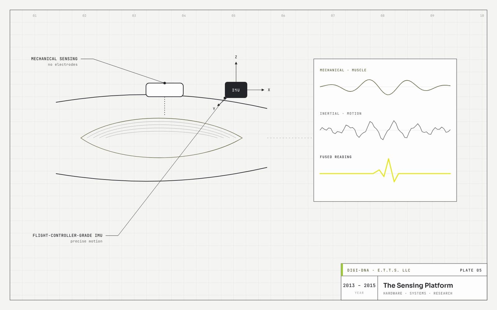 Sensing platform — mechanical muscle sensing fused with an inertial measurement unit, reading motion without electrodes.